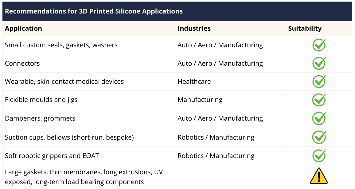 Table showing recommendations for 3D printed silicone applications
